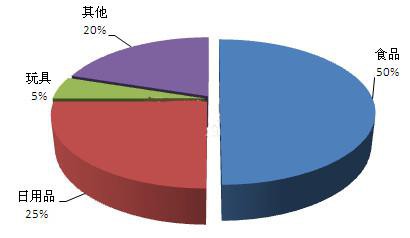 嬰童用品行業(yè)成為我國隱性暴利行業(yè)