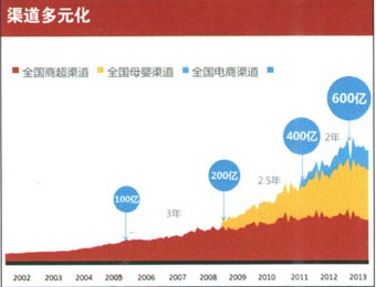 中國嬰兒奶粉市場(chǎng)趨勢(shì)大分析  中國嬰兒奶粉市場(chǎng)將有一個(gè)怎樣的大改變呢？