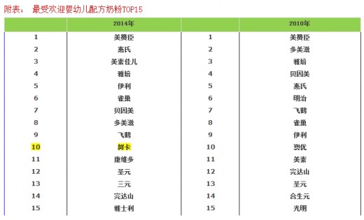 努卡榮登2014年最受歡迎嬰幼兒配方奶粉排行榜