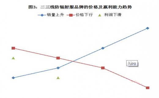 “雙11”戰(zhàn)爭揭示孕婦防輻射服的品牌聚集與價(jià)格混戰(zhàn)