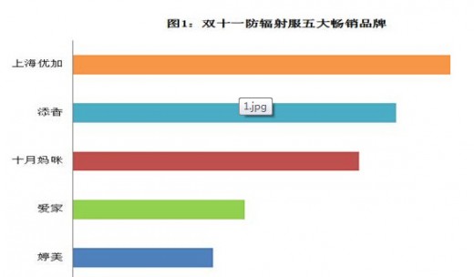 “雙11”戰(zhàn)爭揭示孕婦防輻射服的品牌聚集與價格混戰(zhàn)