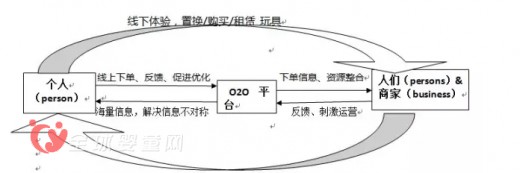 国内儿童玩具O2O尚处于空白