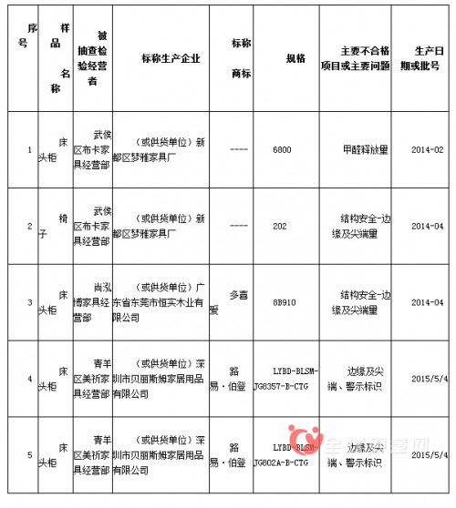 成都市工商局抽檢出多款兒童家具不合格　多喜愛等品牌再上黑榜