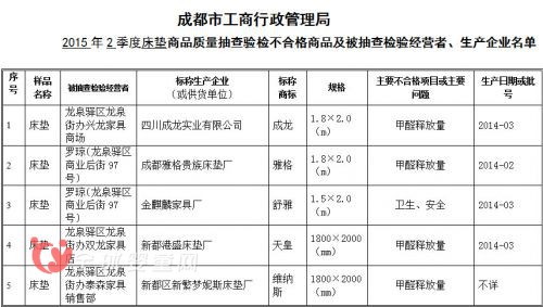 成都市工商局抽檢出多款兒童家具不合格　多喜愛等品牌再上黑榜