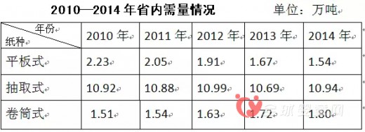 臺灣生活用紙市場低價競爭 只因需求不高生產(chǎn)過剩