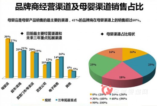 母嬰渠道已成兵家必爭(zhēng)之地 B2C成電商渠道的主要驅(qū)動(dòng)因素