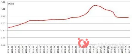 中國(guó)生乳價(jià)格和產(chǎn)量報(bào)告（十月）