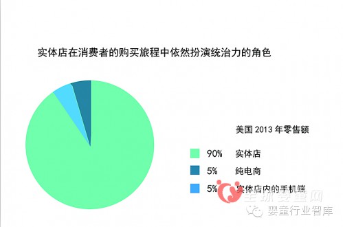 零售會被代替？O2O不可替代實體店零售渠道