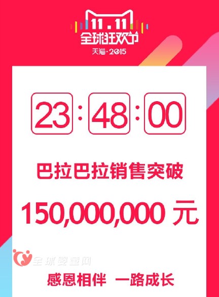 2015年巴拉巴拉双11完美收官 1.5亿元再创历史新高