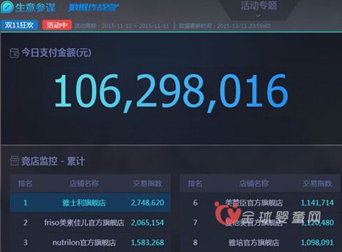 雙11阿里912.17億落幕  雅士利1.06億奶粉品類強(qiáng)奪冠