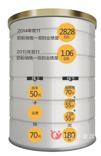 雙11奶粉銷售你所不知道的內(nèi)幕