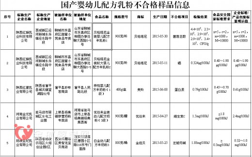 食藥監(jiān)局最新配方奶粉抽檢結(jié)果公布 國(guó)產(chǎn)嬰幼兒奶粉質(zhì)檢測(cè)結(jié)果令人遺憾