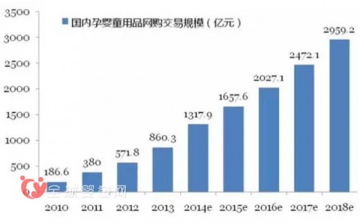 應(yīng)時而生  母嬰垂直電商崛起