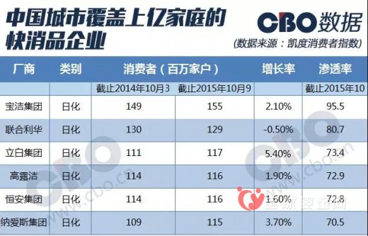 凱度消費者指數(shù)報告公布 寶潔成快消品榜首