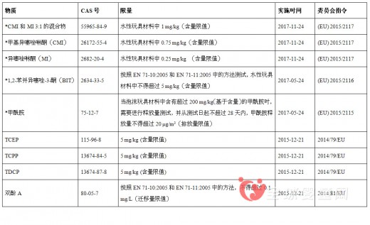 欧盟玩具安全指令2009/48/EC附录正式新增5种物质