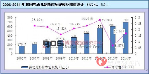 嬰兒配方奶粉市場需求超過日本成為世界第二