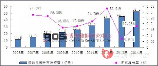 嬰兒配方奶粉市場需求超過日本成為世界第二