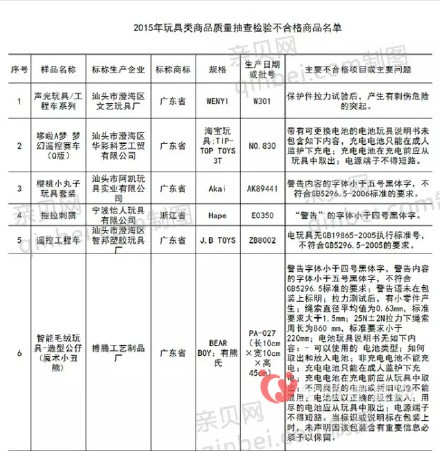 北京市玩具類商品質(zhì)量抽檢結(jié)果顯示“BEAR BOY；有熊氏”等品牌玩具不合格