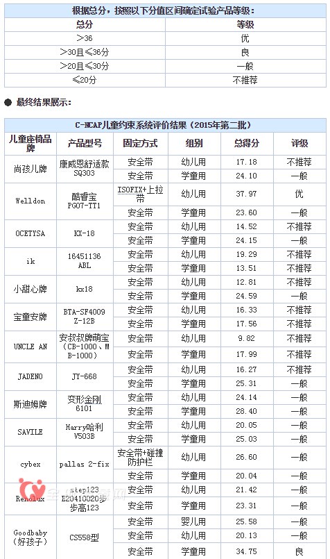 2015年C-NCAP正式公布第二批车用儿童约束系统评结果