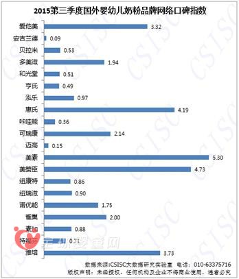 2015第三季度國外嬰幼兒奶粉品牌口碑報告