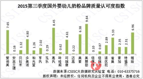 2015第三季度國外嬰幼兒奶粉品牌口碑報告