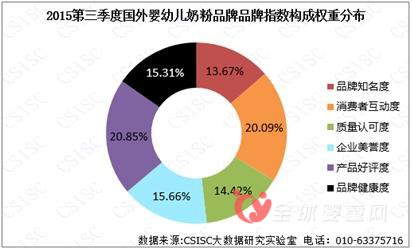 2015第三季度國外嬰幼兒奶粉品牌口碑報告