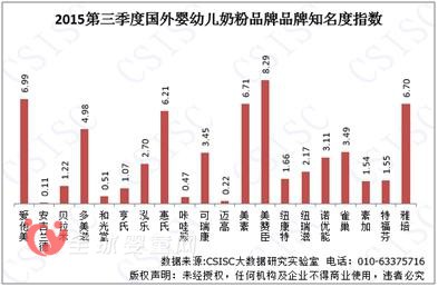 2015第三季度國外嬰幼兒奶粉品牌口碑報告