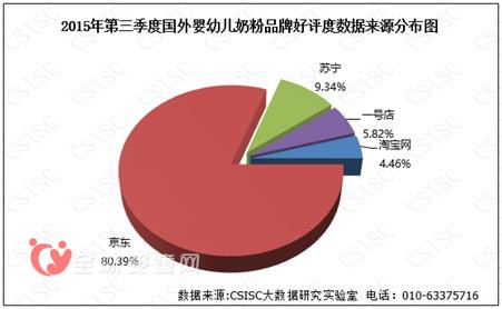 2015第三季度國外嬰幼兒奶粉品牌口碑報告