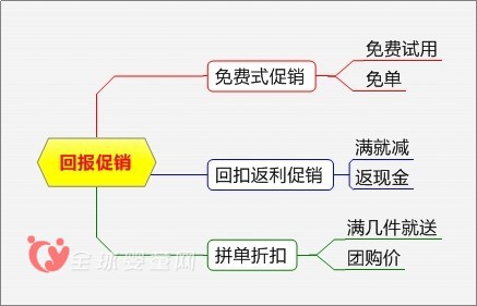 婴童店促销12种模式