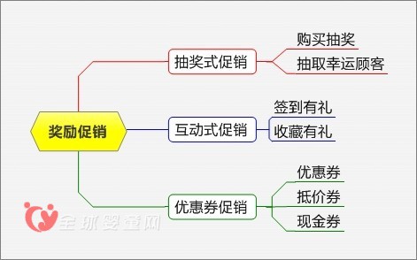 婴童店促销12种模式