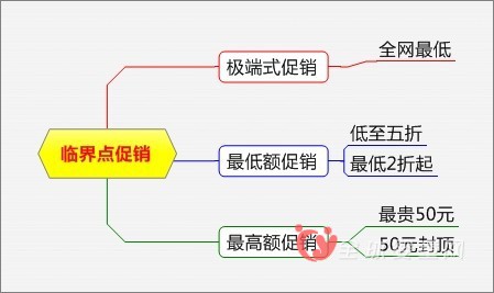 婴童店促销12种模式