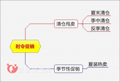 婴童店促销12种模式