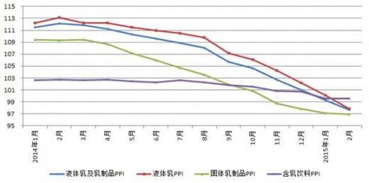 2015最新乳業(yè)PPI數(shù)據(jù)公布