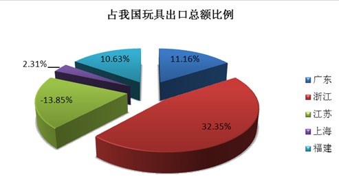 2014年各省玩具出口状况