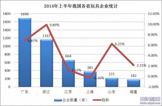 2014年上半年出口企業(yè)家統(tǒng)計(jì)