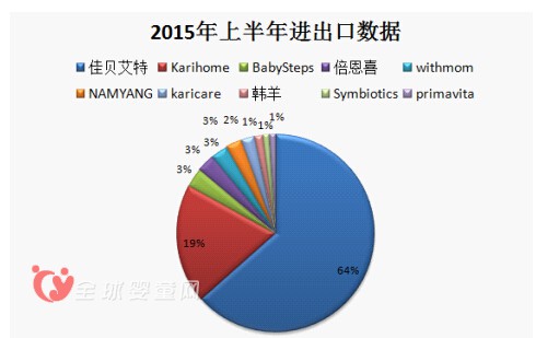 羊奶粉進出口數(shù)據(jù)公布 佳貝艾特猛占半壁江山