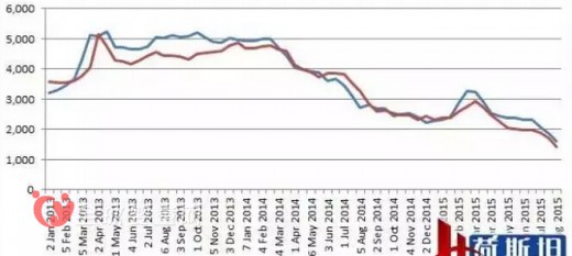 乳制品145次拍賣在創(chuàng)新低 低至1590美元