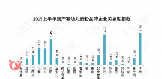 CSISC15年上半年國產(chǎn)奶粉口碑報告公布