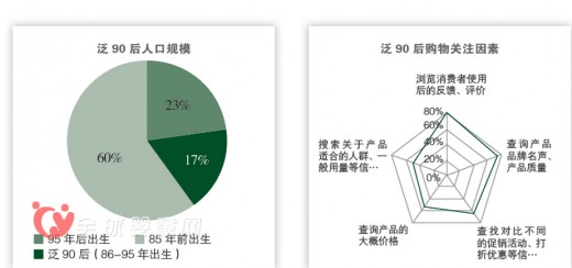 解讀泛90后消費新勢力 為品牌商贏取商機