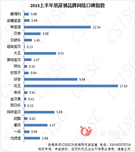 2015中国上半年纸尿裤品牌口碑报告 花王、帮宝适以及好奇榜单前三