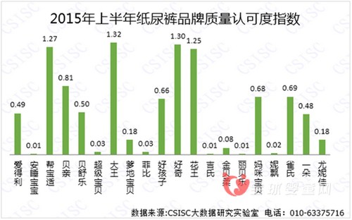 2015中国上半年纸尿裤品牌口碑报告 花王、帮宝适以及好奇榜单前三