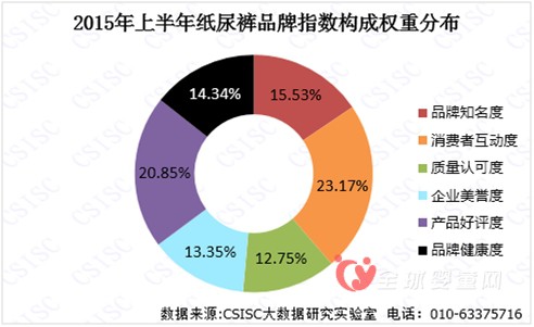 2015中国上半年纸尿裤品牌口碑报告 花王、帮宝适以及好奇榜单前三