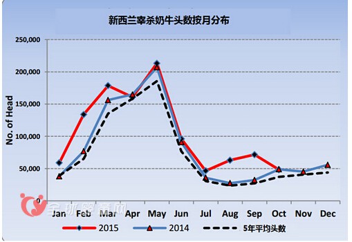 全球乳業(yè)市場及貿(mào)易報(bào)告：2016年新西蘭產(chǎn)量將負(fù)增長