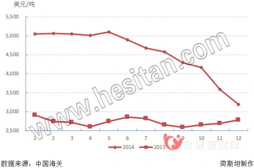 乳業(yè)寒潮2015奶粉進(jìn)口奶粉進(jìn)口54.72萬噸 價(jià)格下降42.70%