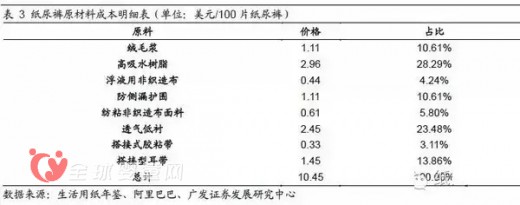 嬰兒紙尿布市場的利潤到底有多高