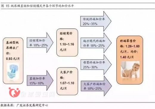 嬰兒紙尿布市場的利潤到底有多高