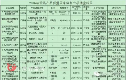 質檢總局公布2016年玩具質量專項抽查結果    抽查合格率為96%