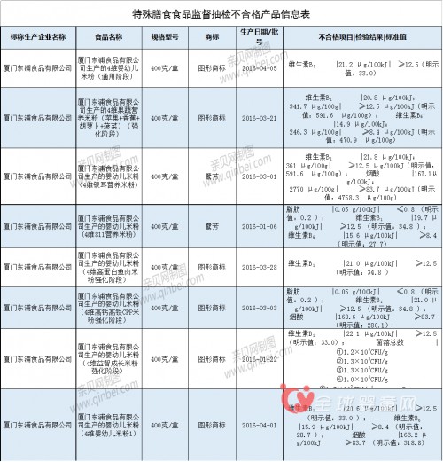 福建省監(jiān)督管理局公布2016年食品監(jiān)督抽檢結(jié)果   8批次嬰幼兒膳食產(chǎn)品抽檢不合格