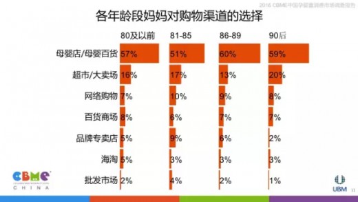 2016中国孕婴童消费市场调查报告：消费者购物渠道分析