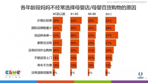 2016中国孕婴童消费市场调查报告：关于消费选择线上/线下消费原因
